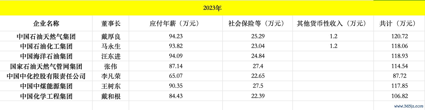 记者凭证国资委网站整理