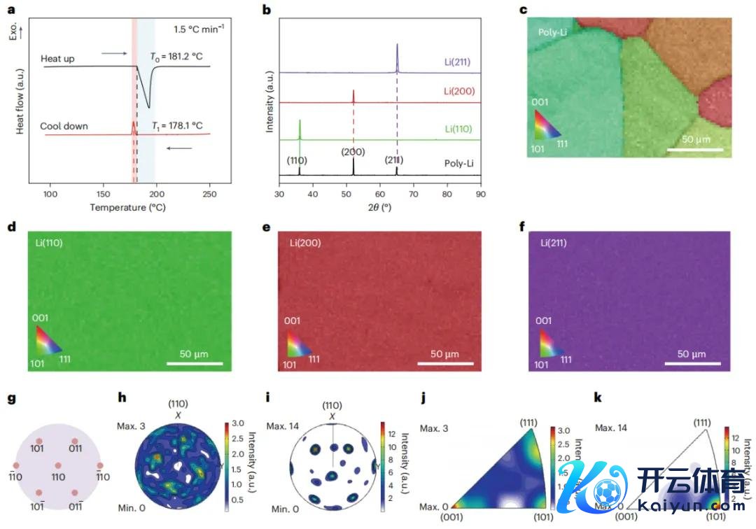 图1. 具有不同晶面的单晶锂。