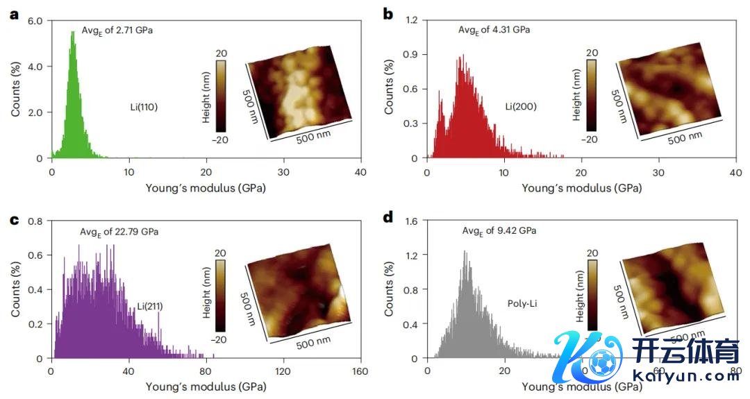 图4. 不同晶面单晶锂的力学性能。